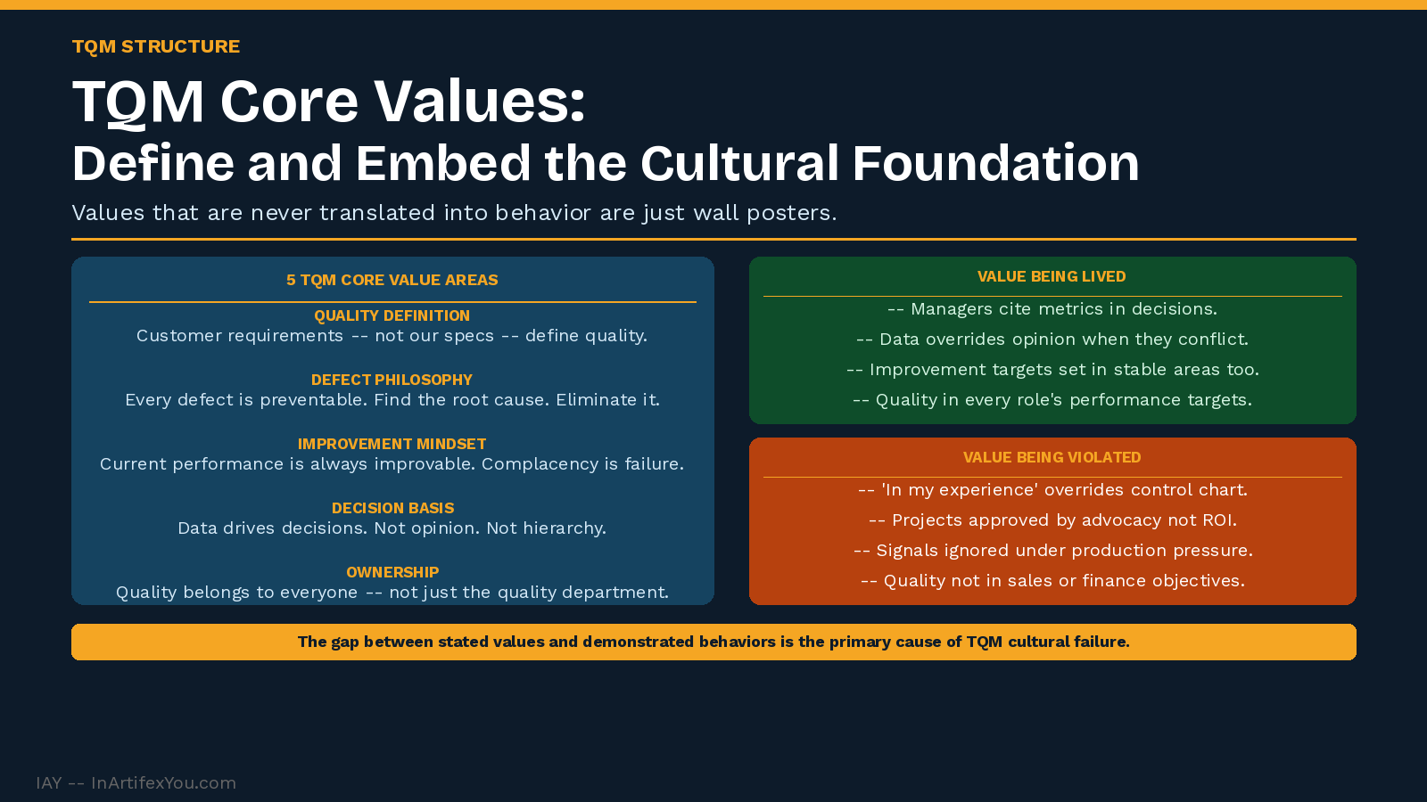 TQM core values framework showing five value areas alongside behavioral comparison of values being lived versus values being violated with observable indicators.