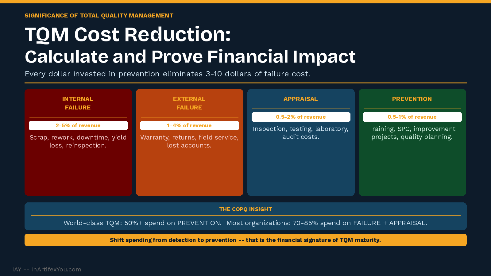TQM COPQ framework showing four cost categories — internal failure, external failure, appraisal, and prevention — with typical percentage of revenue for each. TQM COPQ framework showing four cost categories — internal failure, external failure, appraisal, and prevention — with typical percentage of revenue for each.