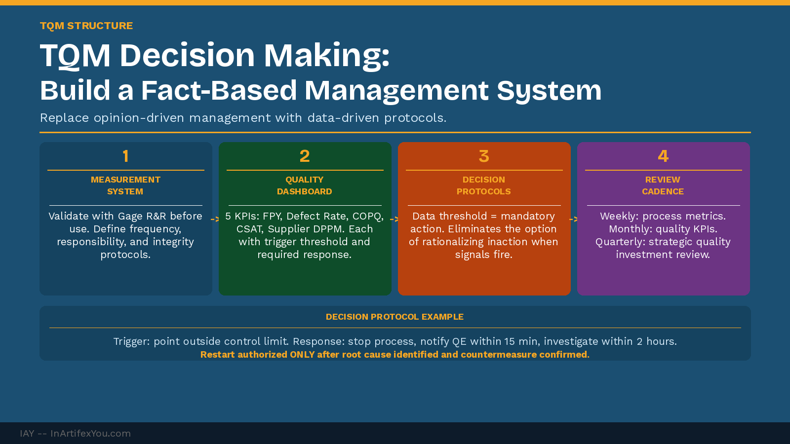 TQM fact-based decision making framework showing four elements — measurement system, quality dashboard, decision protocols, and management review cadence with example trigger.