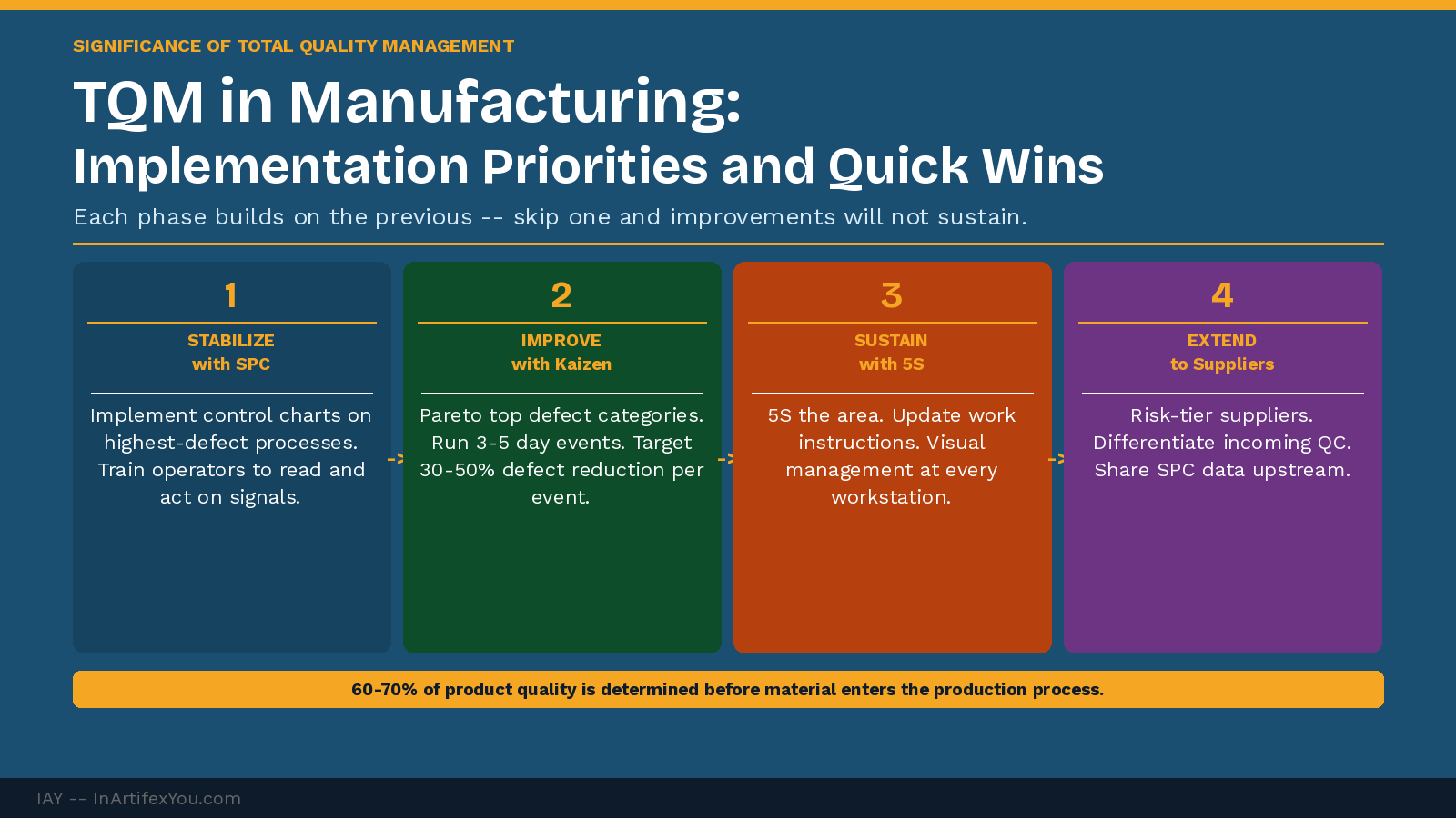 TQM manufacturing implementation four-phase roadmap showing stabilize with SPC, improve with Kaizen, sustain with 5S, and extend to suppliers.