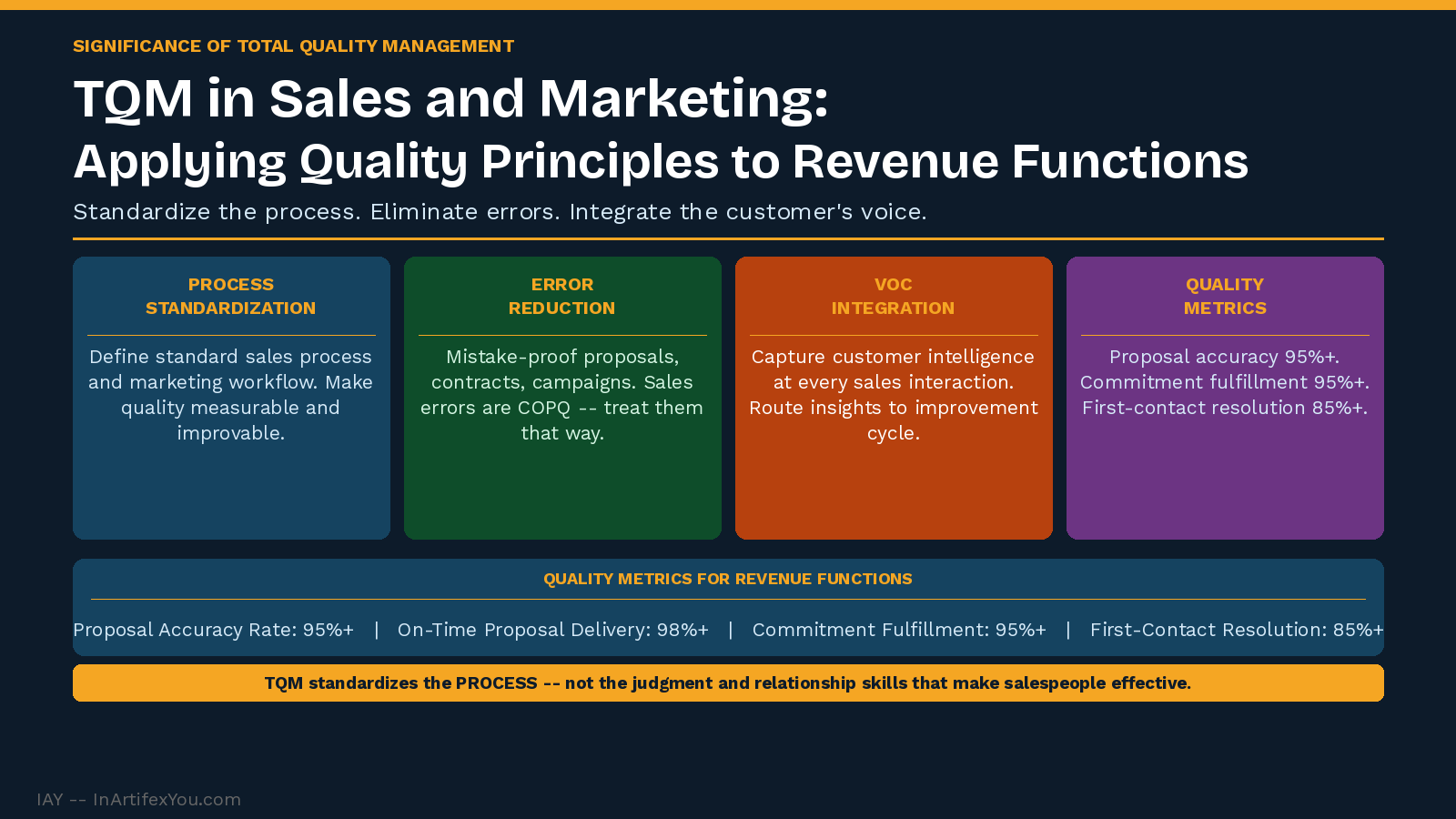 TQM in sales and marketing showing four application areas: process standardization, error reduction, VoC integration, and quality metrics with targets.