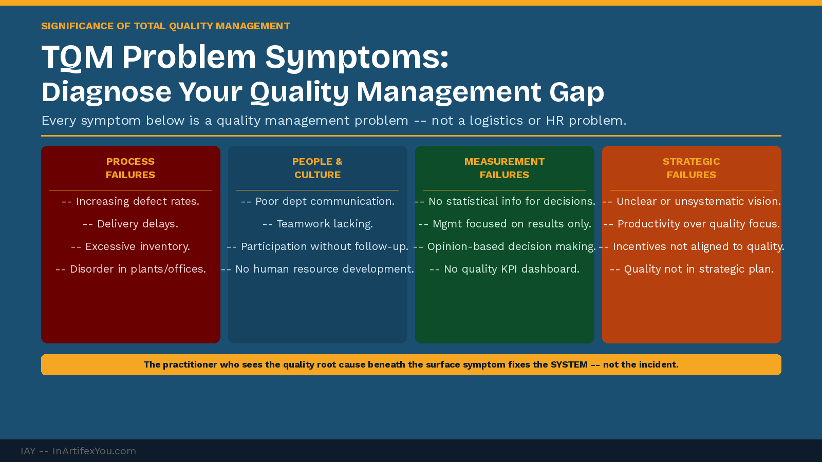 TQM problem symptoms diagnostic framework showing four categories: process failures, people and culture, measurement failures, and strategic failures with examples.