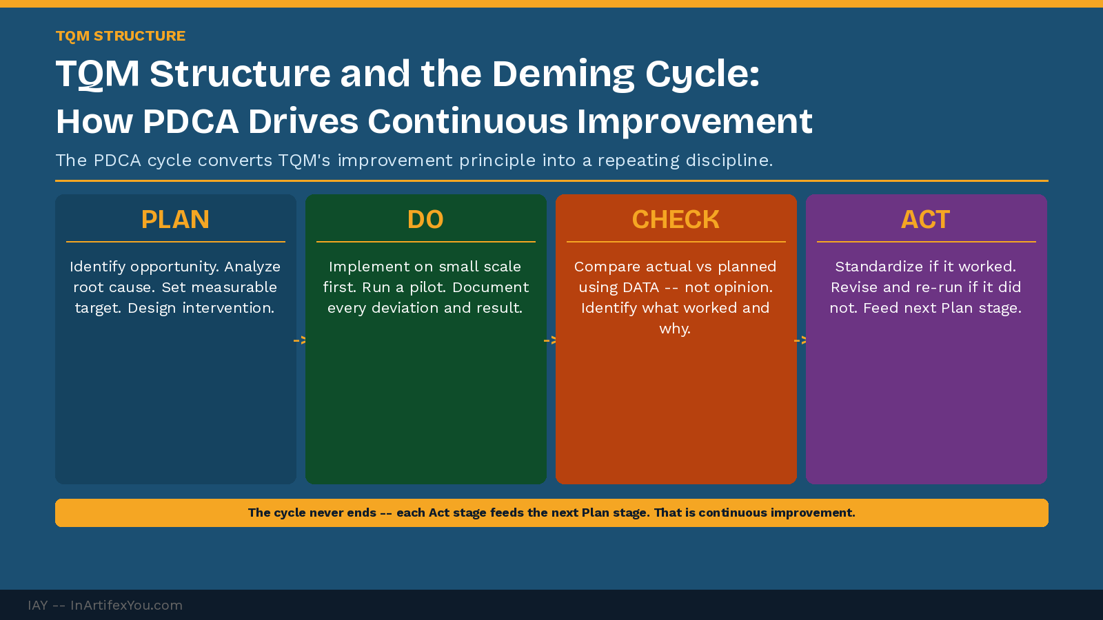 PDCA Deming Cycle four-stage diagram showing Plan, Do, Check, Act with TQM application descriptions and the succeed versus fail branching decision in the Act stage.