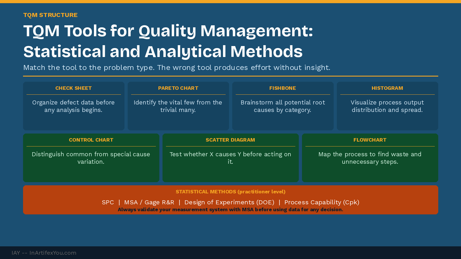TQM tools reference showing seven basic quality tools in two rows and statistical methods strip including SPC, MSA Gage R&R, DOE, and Cpk with application guidance.