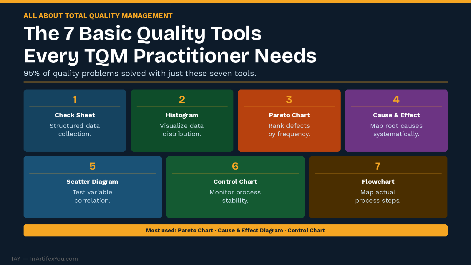 Seven basic TQM quality tools reference card showing check sheet, histogram, Pareto chart, cause and effect diagram, scatter diagram, control chart, and flowchart. Seven basic TQM quality tools reference card showing check sheet, histogram, Pareto chart, cause and effect diagram, scatter diagram, control chart, and flowchart.