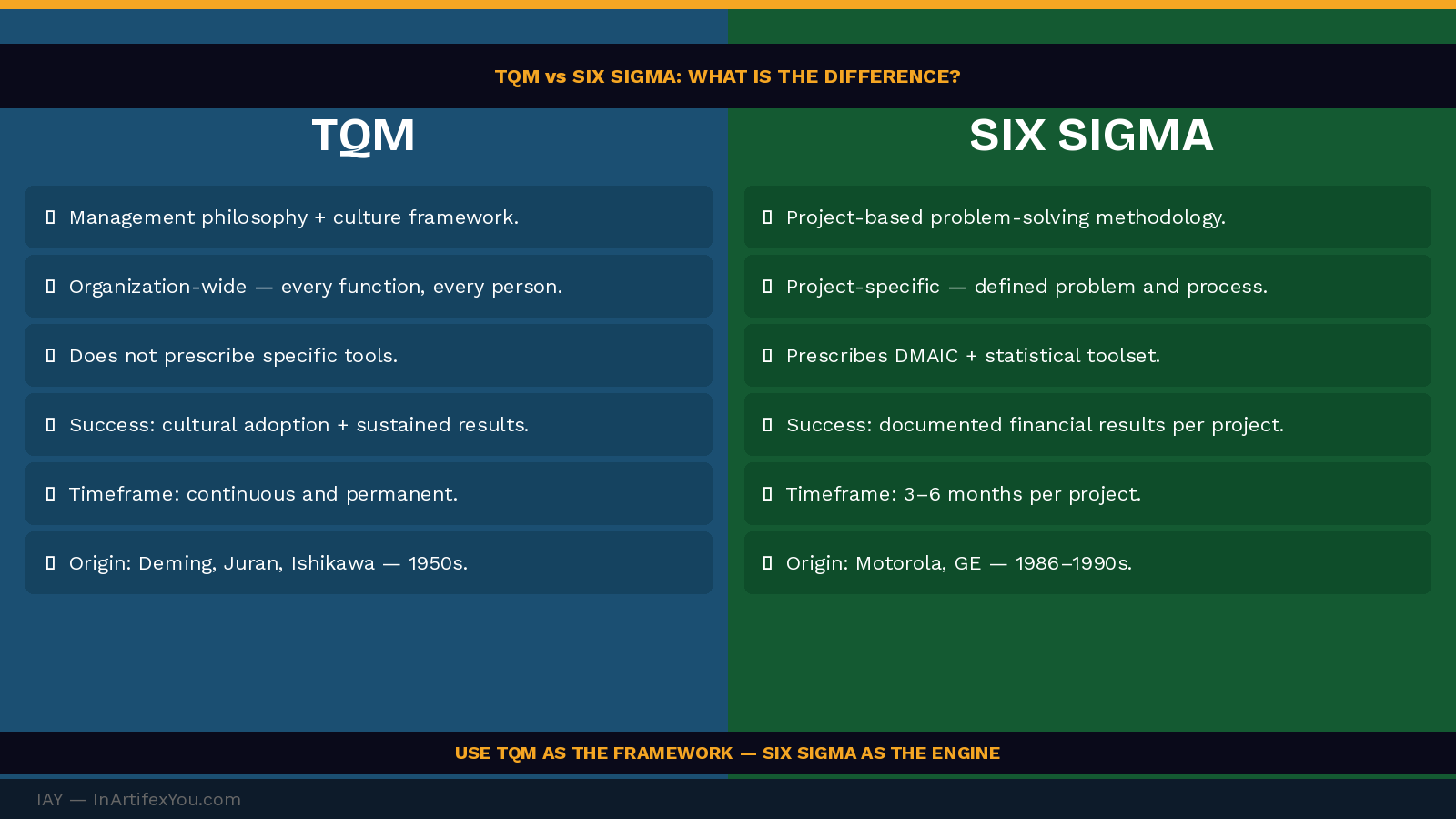 Split comparison of TQM as a management philosophy versus Six Sigma as a project methodology showing scope, tools, success criteria, and timeframe differences.