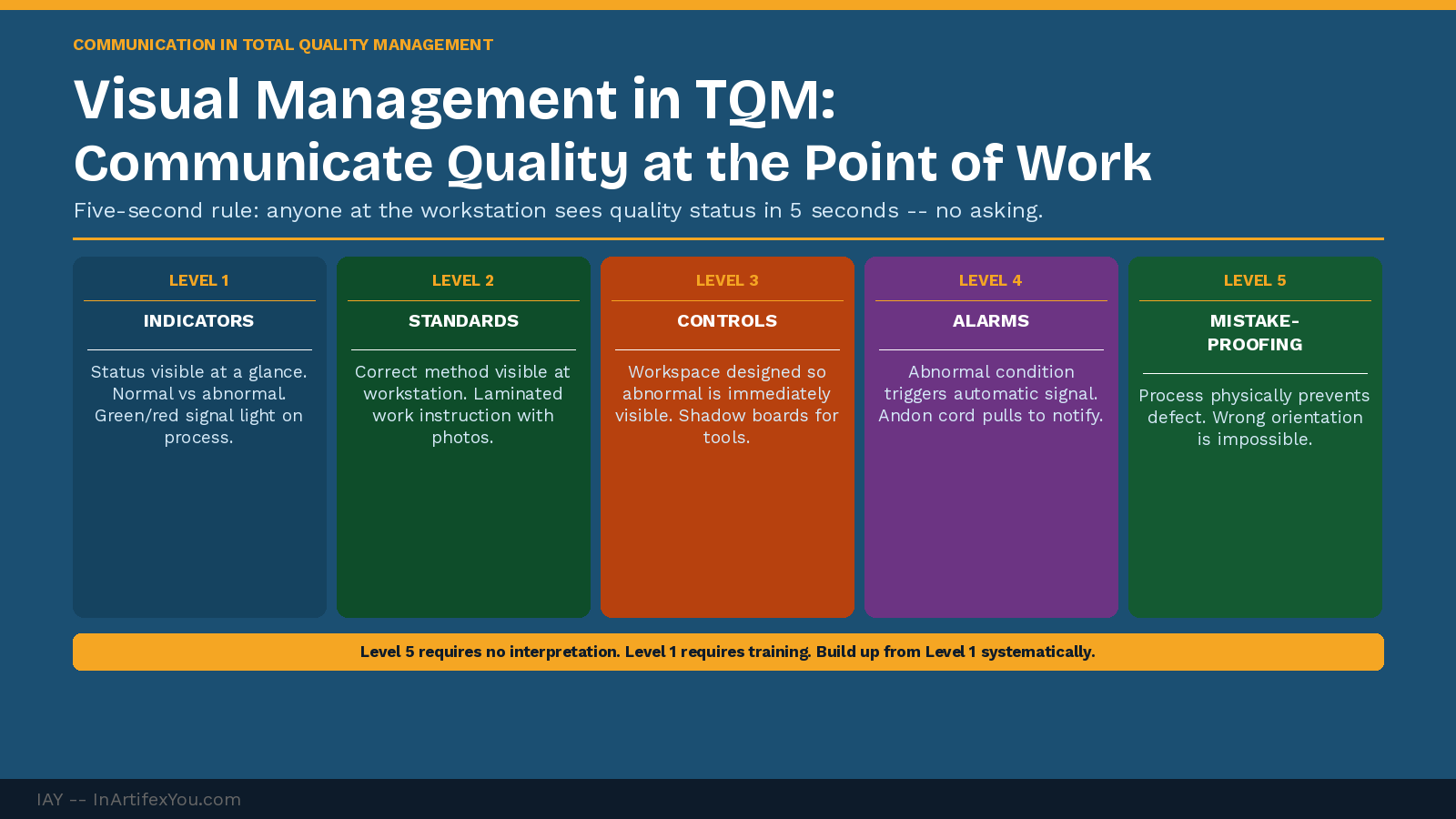 Visual management in TQM showing five levels from indicators to mistake-proofing with descriptions and examples for each level in quality management environments. Visual management in TQM showing five levels from indicators to mistake-proofing with descriptions and examples for each level in quality management environments.