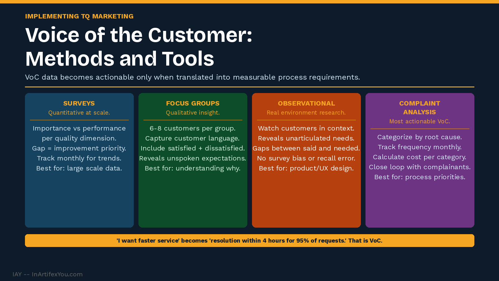 Four Voice of the Customer method cards: surveys for quantitative data, focus groups for qualitative insight, observational for unarticulated needs, complaint analysis for priorities.