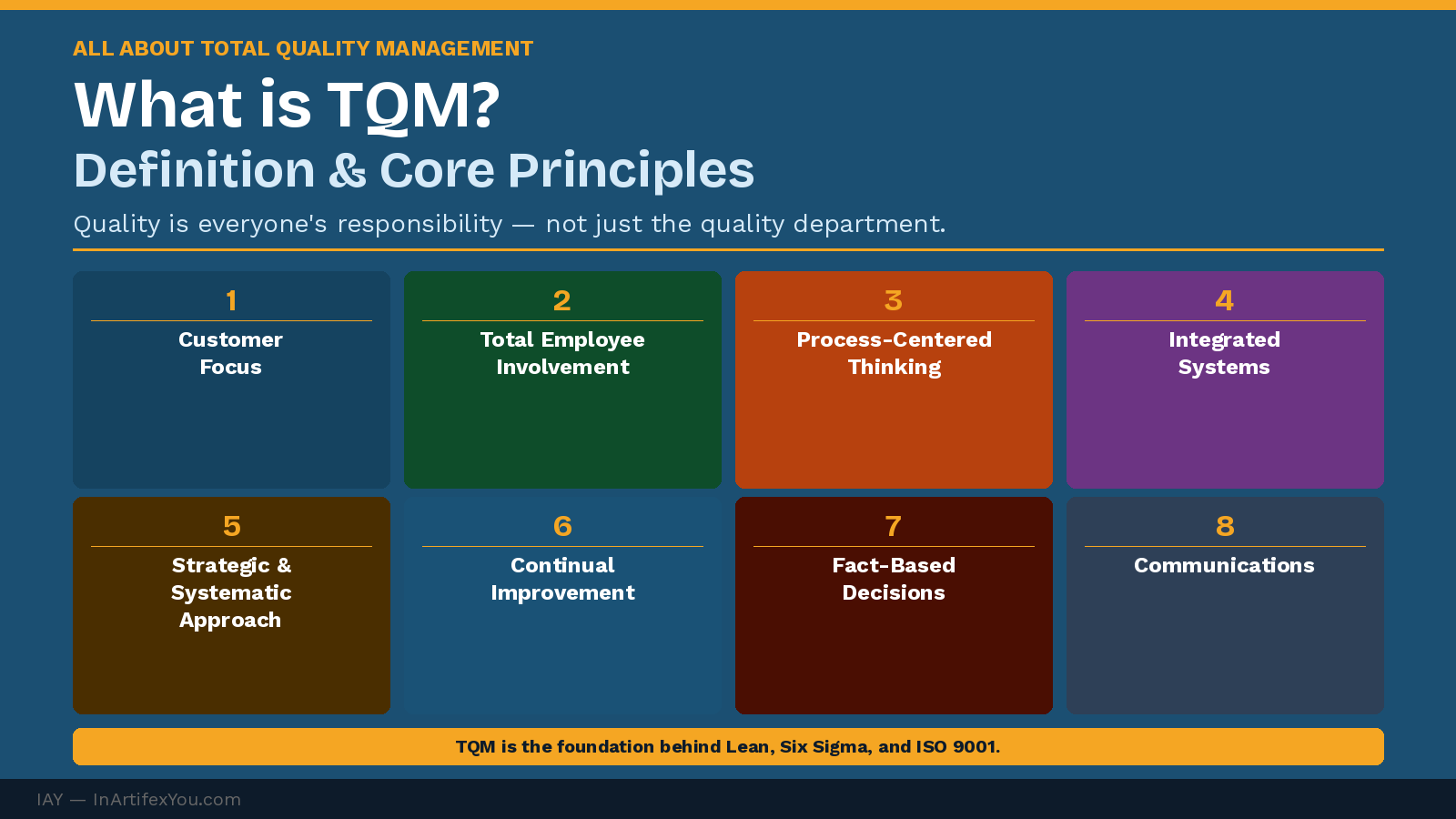 Total Quality Management definition diagram showing eight core principles in a color-coded grid: customer focus, employee involvement, process thinking, and more. Total Quality Management definition diagram showing eight core principles in a color-coded grid: customer focus, employee involvement, process thinking, and more.