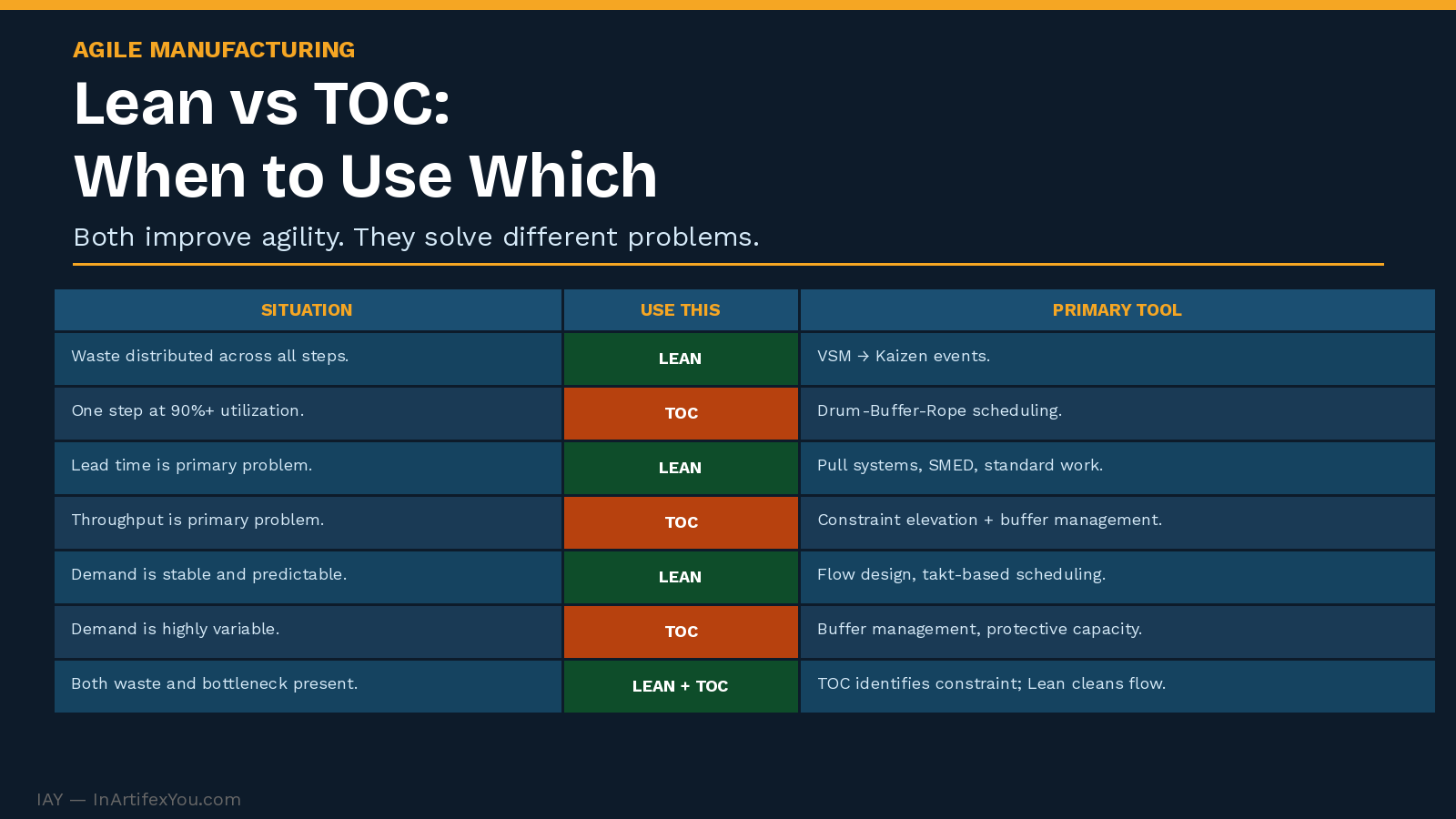 Decision framework table showing when to apply Lean versus Theory of Constraints for factory agility based on constraint type, demand pattern, and improvement goal.