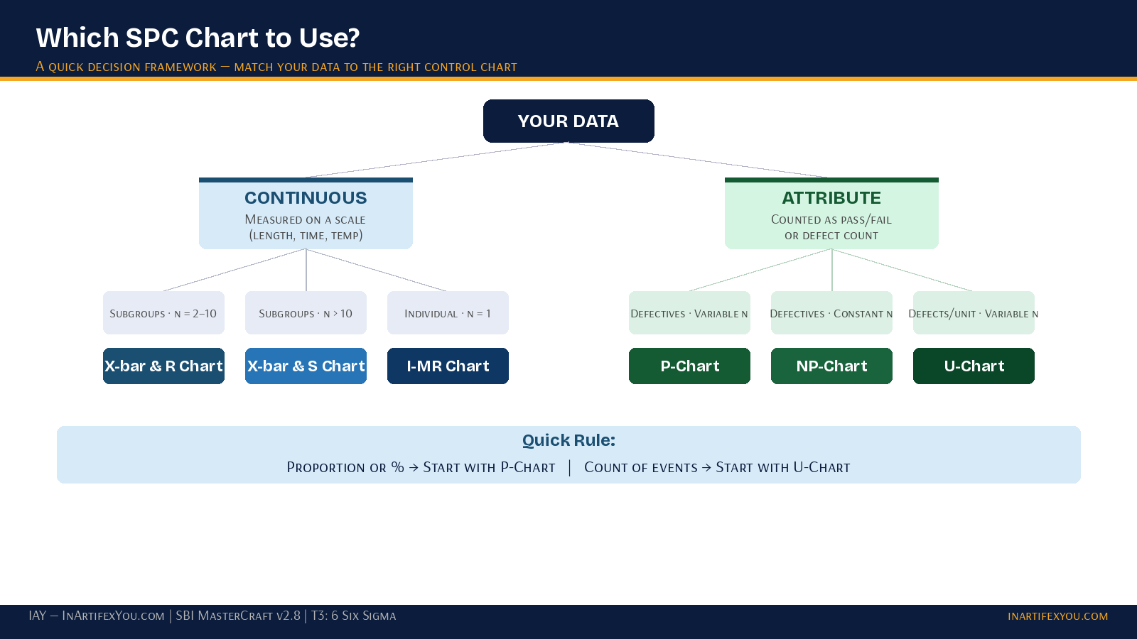 SPC chart decision tree flowchart — two branches: continuous vs attribute, each splitting into subgroup vs individual 